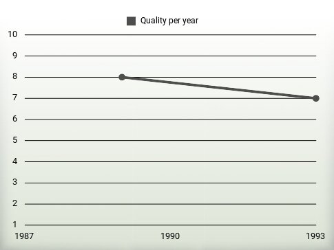 Quality per year