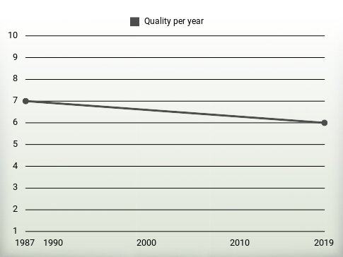 Quality per year