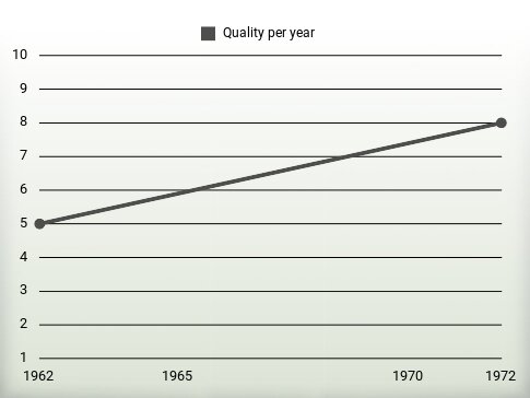 Quality per year