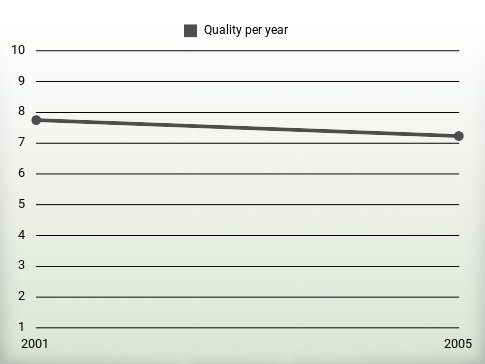 Quality per year