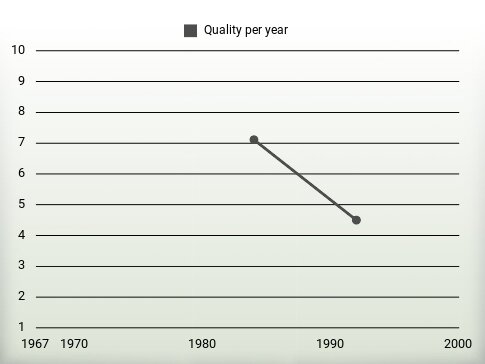 Quality per year