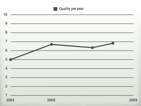 Quality per year