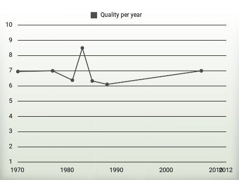 Quality per year