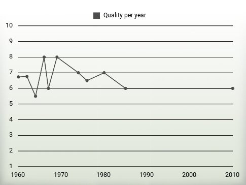 Quality per year