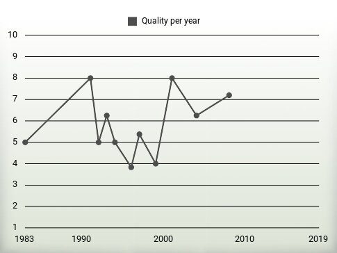 Quality per year