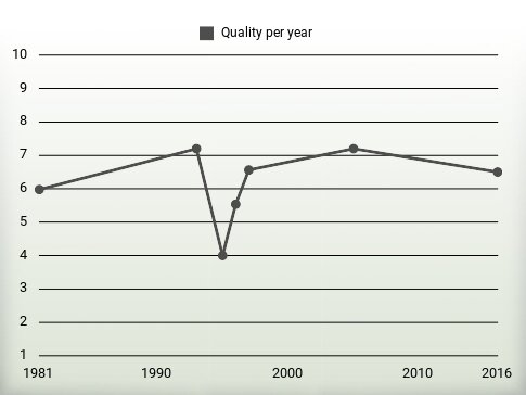 Quality per year