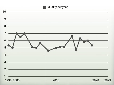 Quality per year