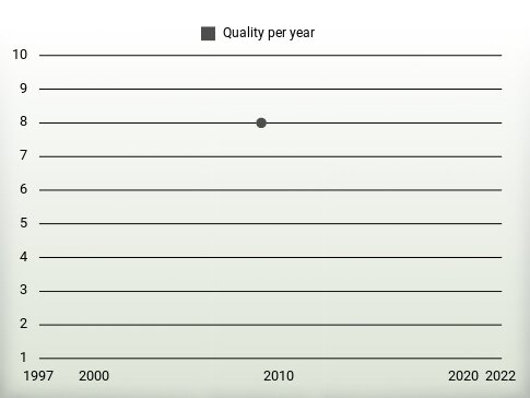 Quality per year