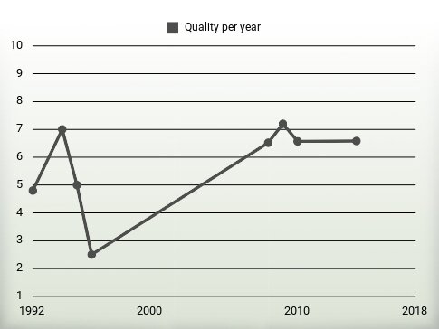 Quality per year