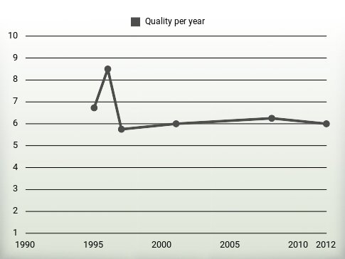 Quality per year