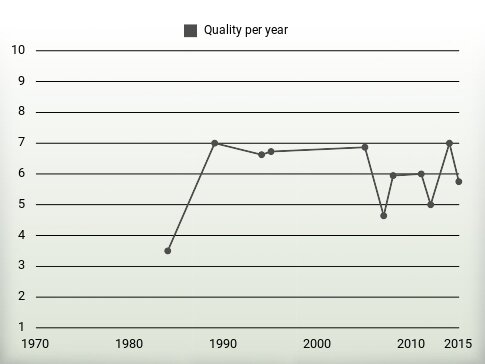 Quality per year