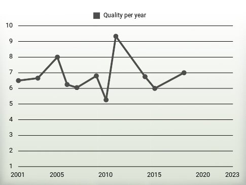 Quality per year