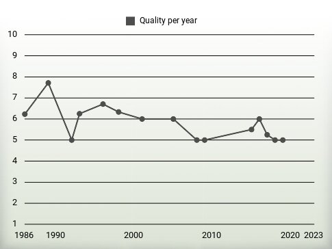 Quality per year