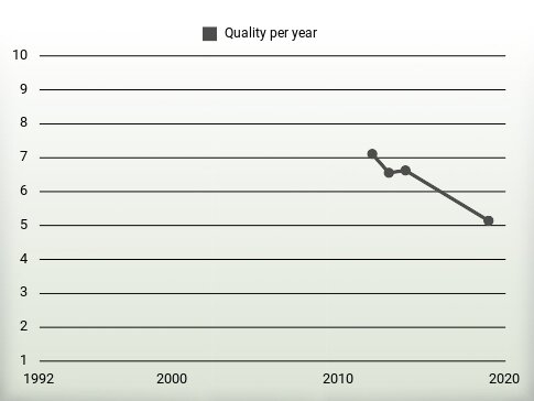 Quality per year