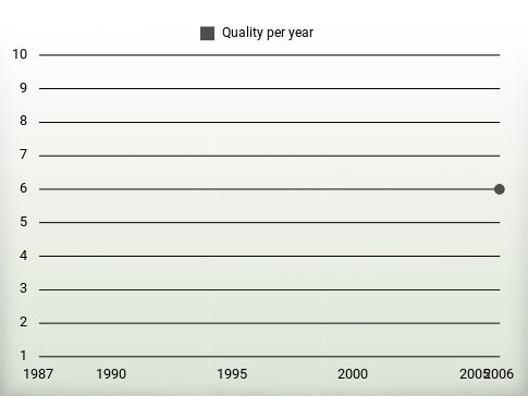 Quality per year