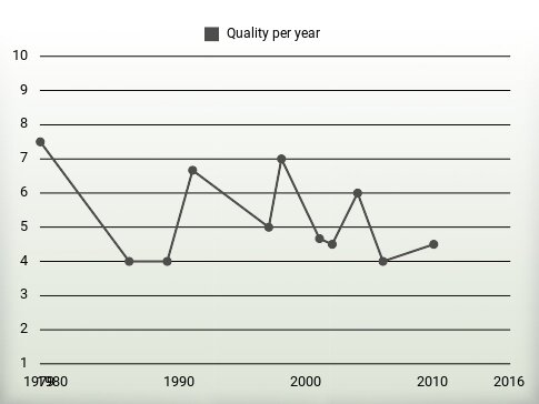 Quality per year