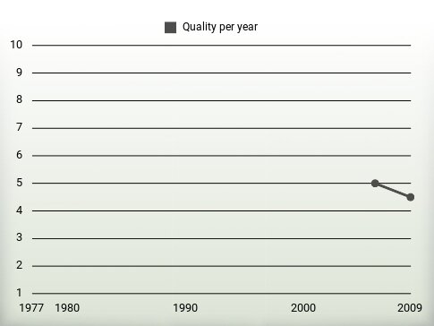 Quality per year