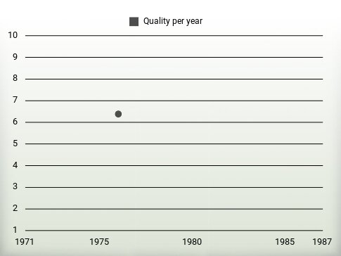 Quality per year