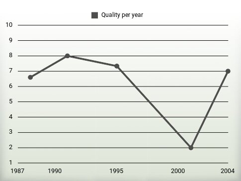 Quality per year