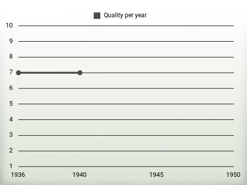 Quality per year