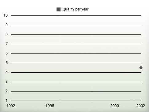 Quality per year