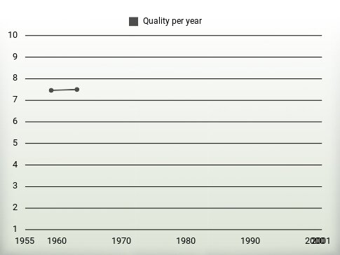 Quality per year