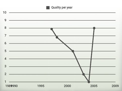 Quality per year