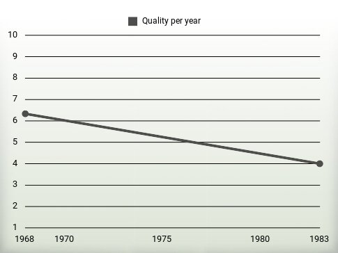 Quality per year