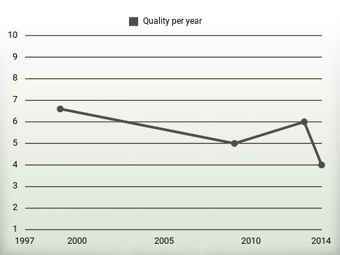 Quality per year