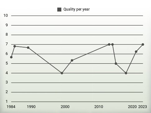 Quality per year