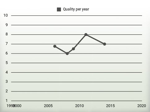 Quality per year