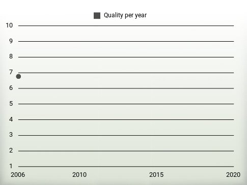 Quality per year