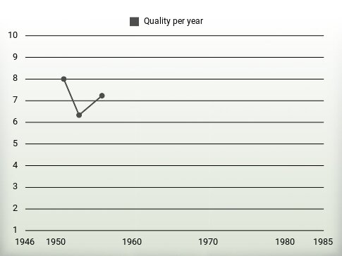 Quality per year