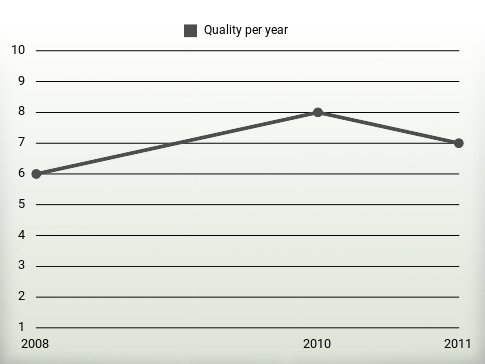 Quality per year