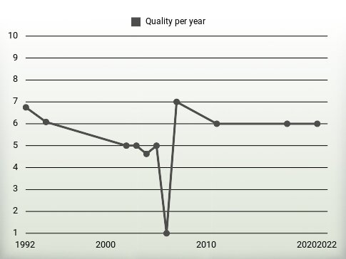 Quality per year