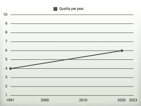 Quality per year