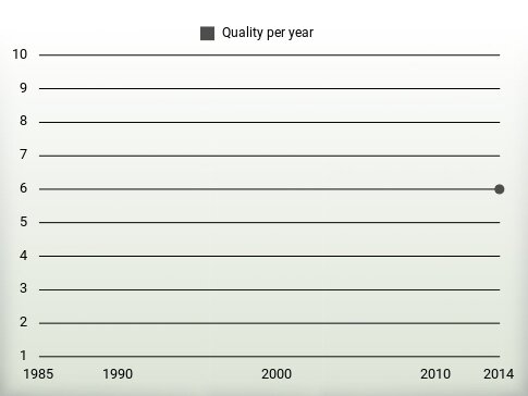 Quality per year