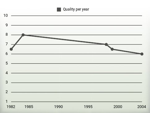 Quality per year