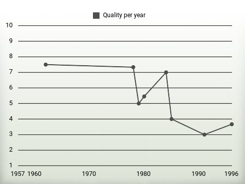 Quality per year