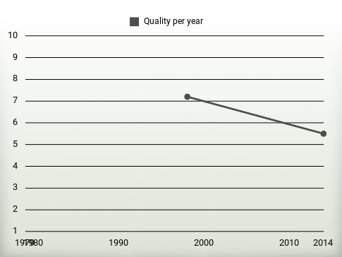 Quality per year