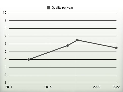 Quality per year