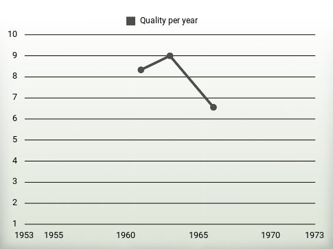 Quality per year