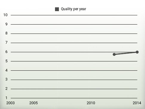 Quality per year