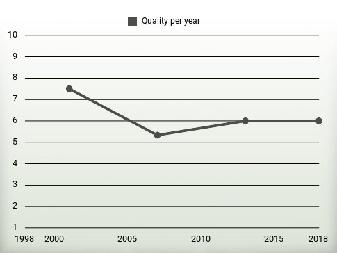 Quality per year