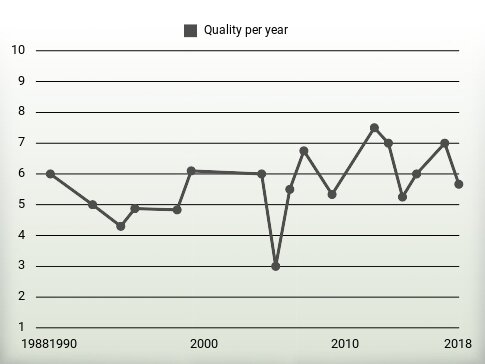 Quality per year