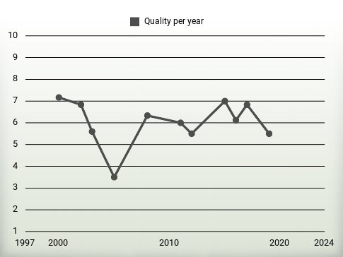 Quality per year