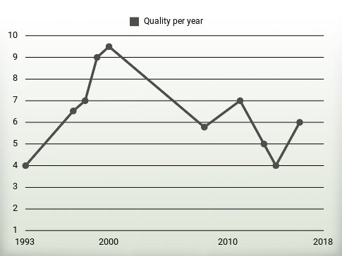 Quality per year