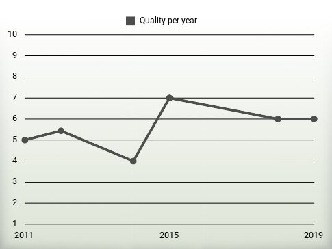 Quality per year