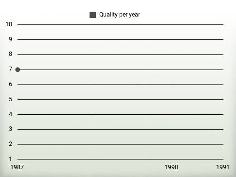 Quality per year