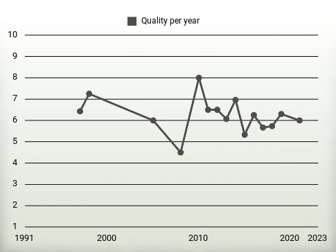 Quality per year